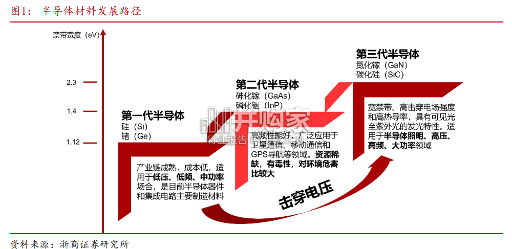 氮化镓行业报告:第三代半导体(17页)-第1张图片 氮化镓行业报告:第三代半导体(17页)-第1张图片