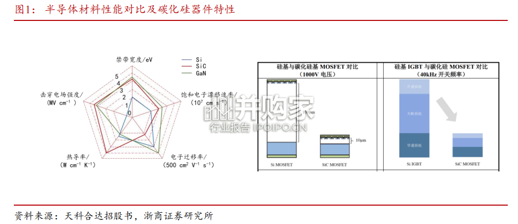 碳化硅行业报告:第三代半导体(23页)-第1张图片 碳化硅行业报告:第三代半导体(23页)-第1张图片