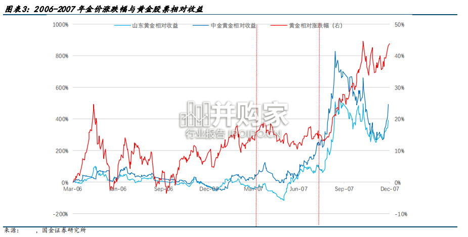 贵金属行业深度复盘报告:实际降息前黄金股相对收益最高(18页)-第1张图片 贵金属行业深度复盘报告:实际降息前黄金股相对收益最高(18页)-第1张图片