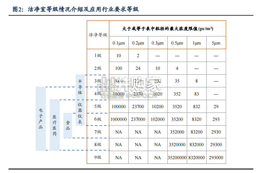 半导体配套治理行业报告:泛半导体废气治理、半导体臭氧单元(25页)-第1张图片 半导体配套治理行业报告:泛半导体废气治理、半导体臭氧单元(25页)-第1张图片
