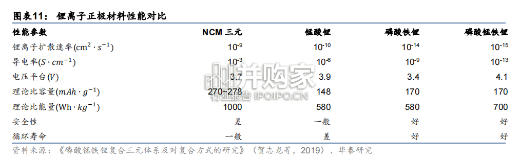 磷酸锰铁锂行业报告(22页)-第1张图片 磷酸锰铁锂行业报告(22页)-第1张图片
