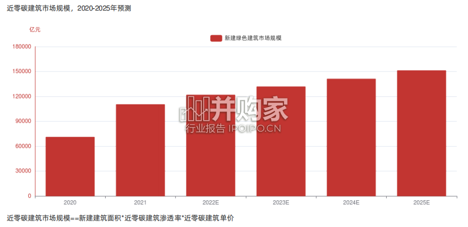 中国零碳建筑行业报告-第1张图片 中国零碳建筑行业报告-第1张图片
