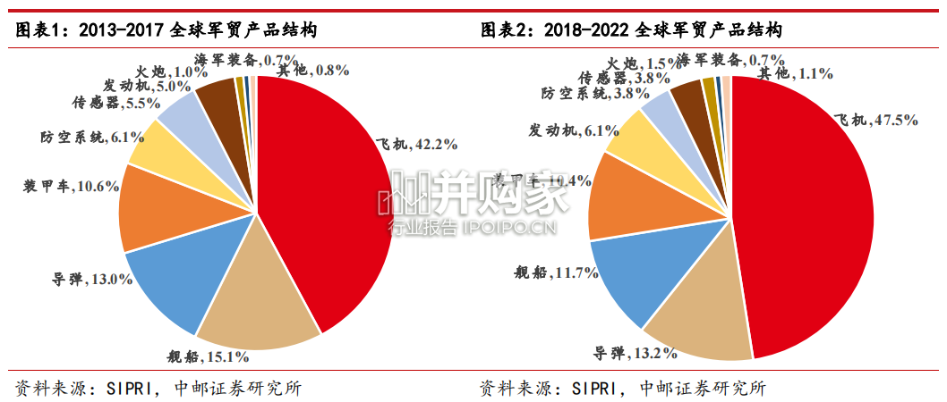 战斗机行业报告:从枭龙、歼10C到FC-31,中国战斗机出口(34页)-第1张图片 战斗机行业报告:从枭龙、歼10C到FC-31,中国战斗机出口(34页)-第1张图片