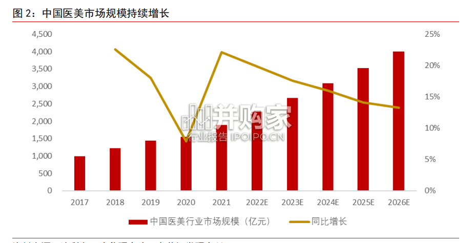 医美行业报告:轻医美VS重整形(23页)-第1张图片 医美行业报告:轻医美VS重整形(23页)-第1张图片