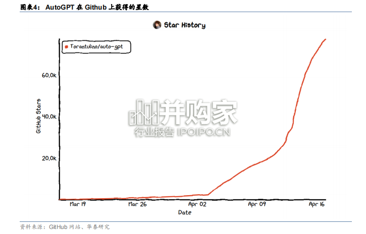 AutoGPT行业报告:自主AI智能体(13页)-第1张图片 AutoGPT行业报告:自主AI智能体(13页)-第1张图片