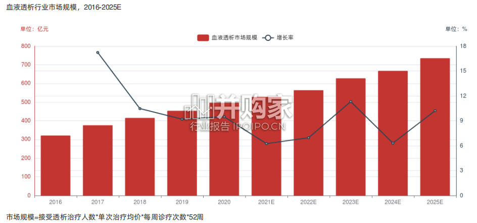 中国血液透析行业报告:血液净化、血透-第1张图片 中国血液透析行业报告:血液净化、血透-第1张图片