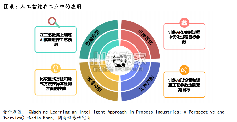 AI赋能化工专题报告:AI赋能助力化工行业转型升级(57页)-第1张图片 AI赋能化工专题报告:AI赋能助力化工行业转型升级(57页)-第1张图片