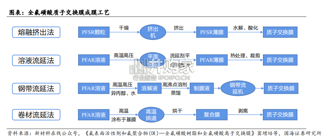 氢能质子交换膜PEM行业报告(70页)-第1张图片 氢能质子交换膜PEM行业报告(70页)-第1张图片