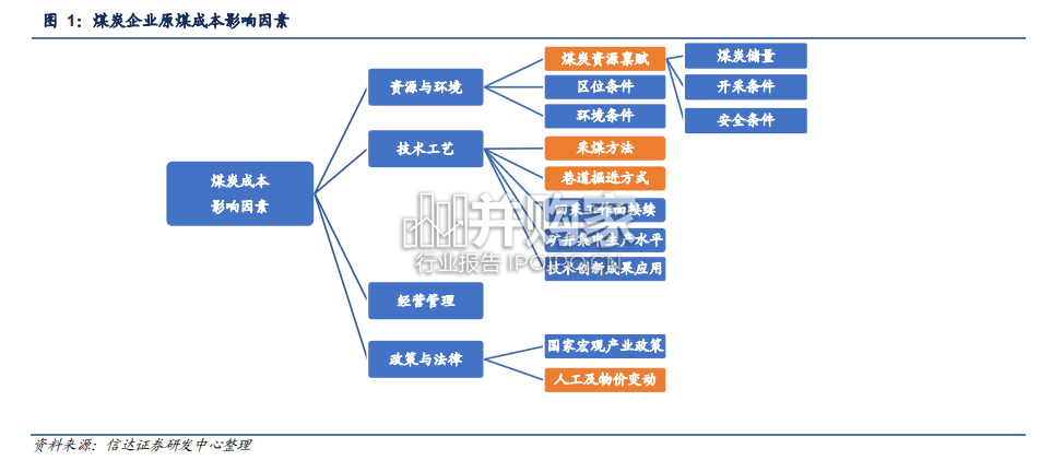 我国煤炭行业成本曲线研究报告(37页)-第1张图片 我国煤炭行业成本曲线研究报告(37页)-第1张图片