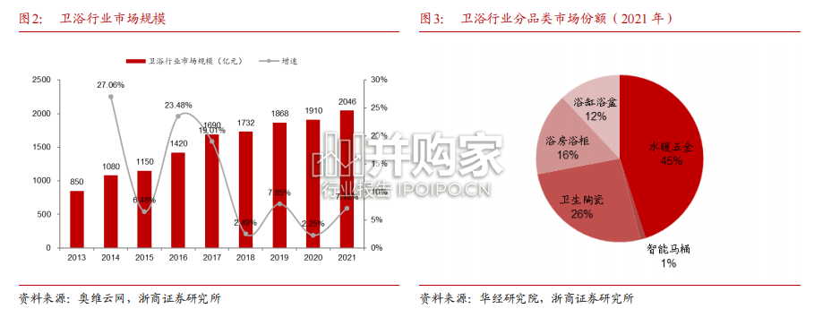 卫浴行业报告:智能卫浴(41页)-第1张图片 卫浴行业报告:智能卫浴(41页)-第1张图片