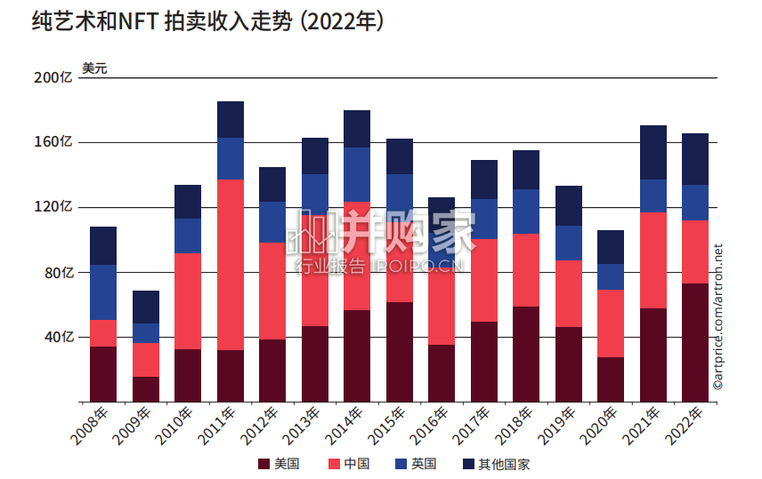 2022年度艺术市场报告(78页)-第1张图片 2022年度艺术市场报告(78页)-第1张图片