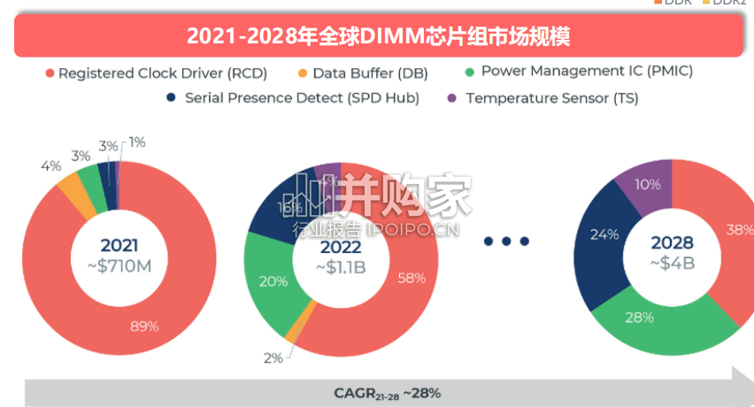 HBM高带宽内存行业报告:新一代DRAM解决方案(33页)-第1张图片 HBM高带宽内存行业报告:新一代DRAM解决方案(33页)-第1张图片