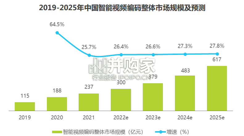 中国智能视频编码行业白皮书(64页)-第1张图片 中国智能视频编码行业白皮书(64页)-第1张图片