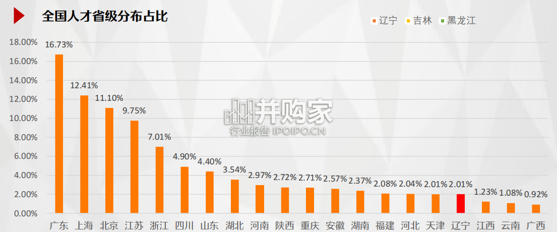 东北地区人才趋势报告(33页)-第1张图片 东北地区人才趋势报告(33页)-第1张图片