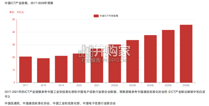 中国ICT行业报告:信息与通信技术-第1张图片 中国ICT行业报告:信息与通信技术-第1张图片