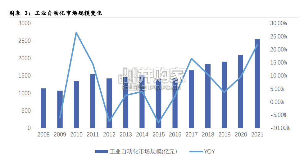 工控行业报告(51页)-第1张图片 工控行业报告(51页)-第1张图片