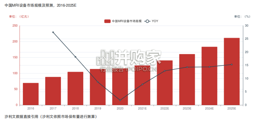 中国MRI设备行业报告:核磁共振设备-第1张图片 中国MRI设备行业报告:核磁共振设备-第1张图片