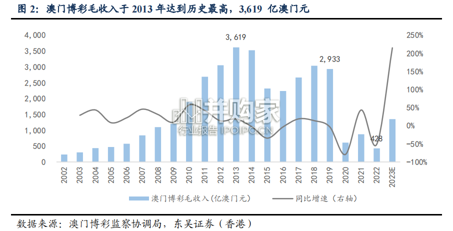 澳门博彩行业报告(32页)-第1张图片 澳门博彩行业报告(32页)-第1张图片
