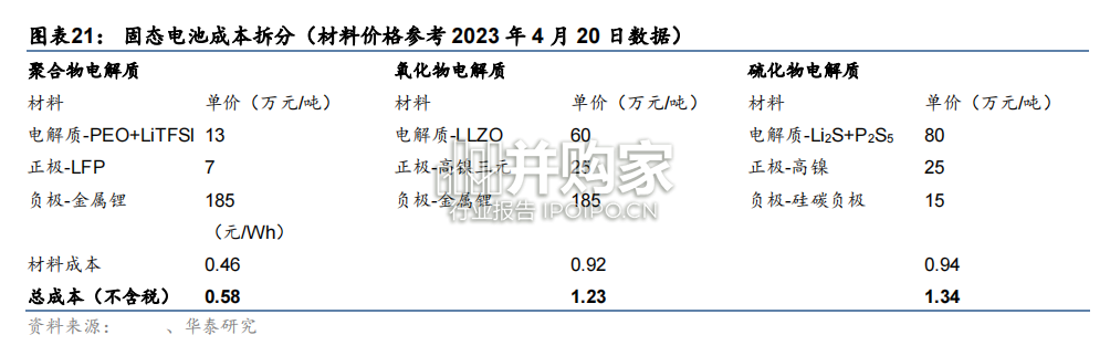 固态电池行业报告(23页)-第1张图片 固态电池行业报告(23页)-第1张图片