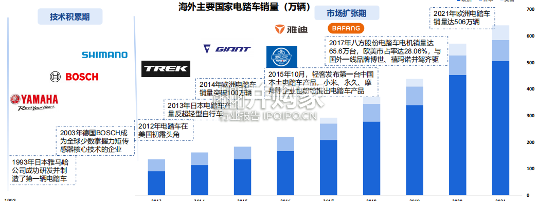 两轮车行业报告:电踏车(53页)-第1张图片 两轮车行业报告:电踏车(53页)-第1张图片