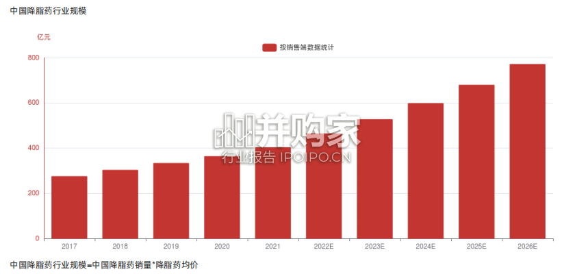 中国降脂药行业报告-第1张图片 中国降脂药行业报告-第1张图片