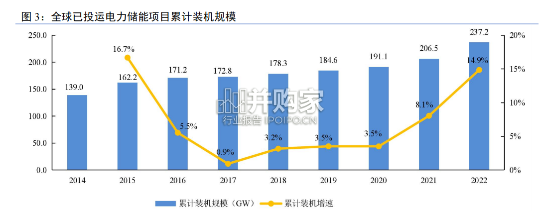 储能行业报告:发电侧和用户侧(36页)-第1张图片 储能行业报告:发电侧和用户侧(36页)-第1张图片