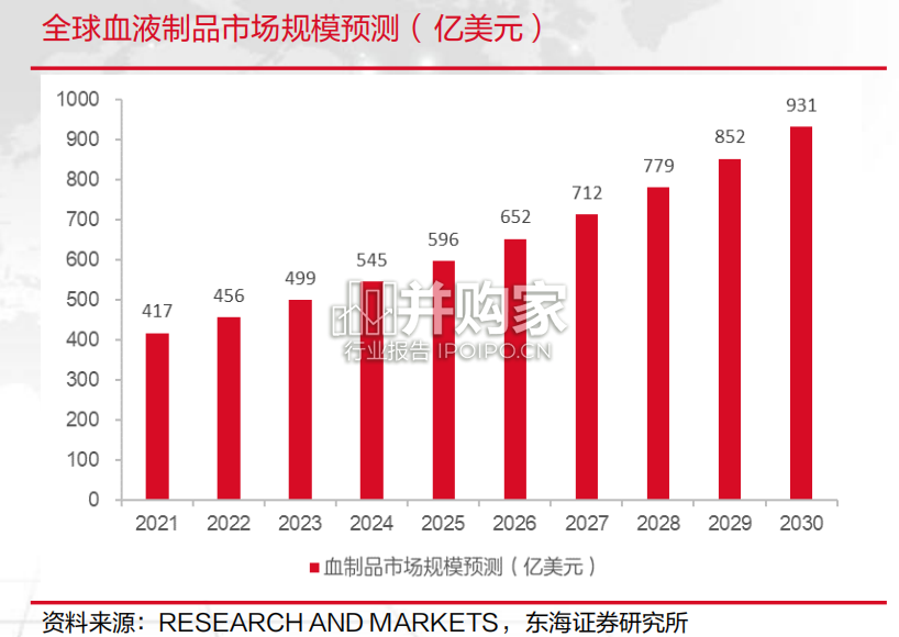 血液制品行业报告(66页)-第1张图片 血液制品行业报告(66页)-第1张图片