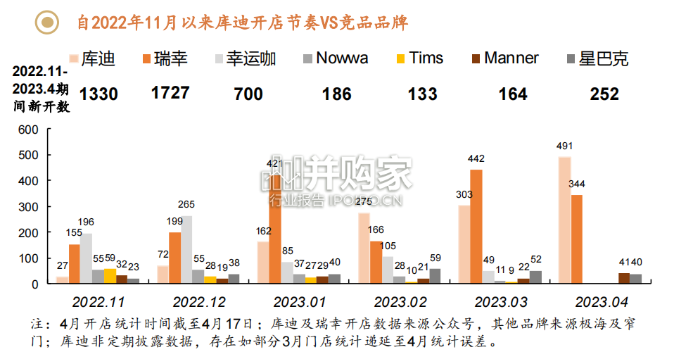 咖啡行业报告:库迪vs瑞幸(32页)-第1张图片 咖啡行业报告:库迪vs瑞幸(32页)-第1张图片