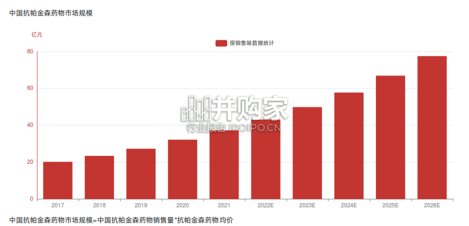 中国抗帕金森药物行业报告-第1张图片 中国抗帕金森药物行业报告-第1张图片