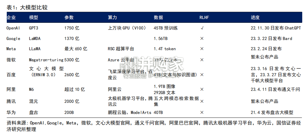 ChatGPT行业报告:AI大模型(29页)-第1张图片 ChatGPT行业报告:AI大模型(29页)-第1张图片