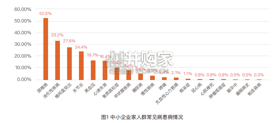 中国中小企业家健康管理认知及需求现状研究报告(60页)-第1张图片 中国中小企业家健康管理认知及需求现状研究报告(60页)-第1张图片