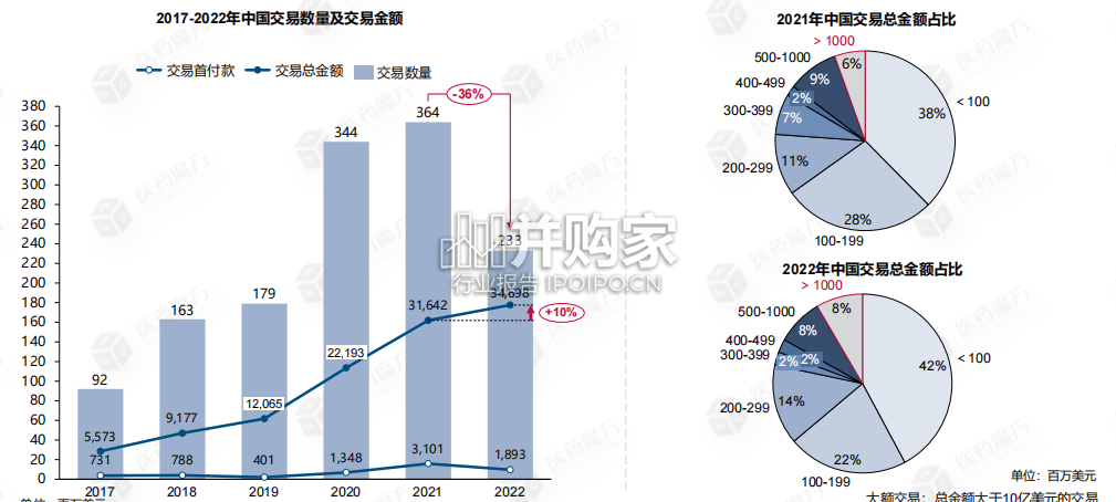 2022年中国医药交易年度报告(40页)-第1张图片 2022年中国医药交易年度报告(40页)-第1张图片