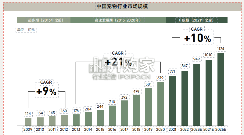 宠物行业白皮书(44页)-第1张图片 宠物行业白皮书(44页)-第1张图片