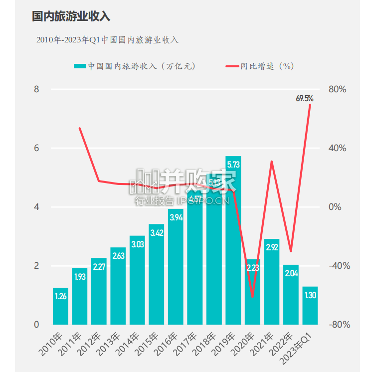 中国旅游业复苏趋势报告(64页)-第1张图片 中国旅游业复苏趋势报告(64页)-第1张图片
