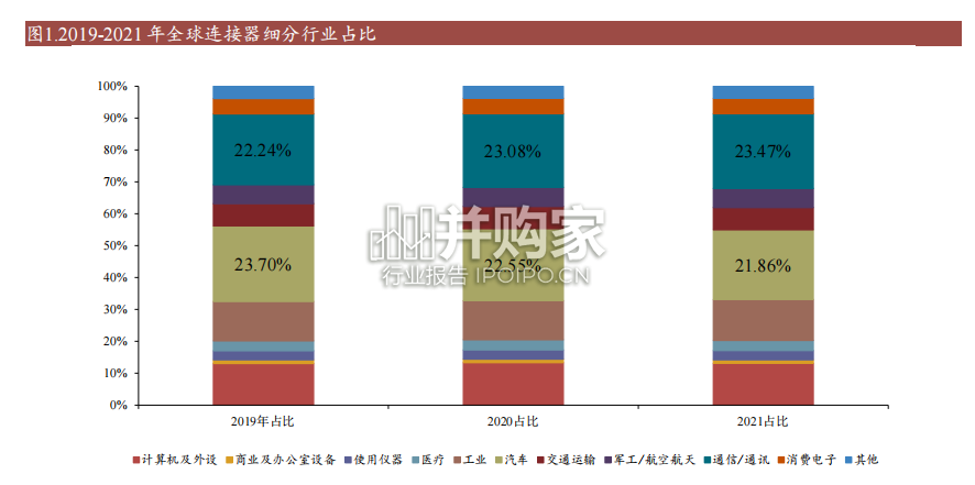 汽车连接器行业报告(78页)-第1张图片 汽车连接器行业报告(78页)-第1张图片