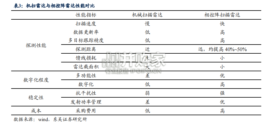 军用雷达产业链报告:数字化集成化(100页)-第1张图片 军用雷达产业链报告:数字化集成化(100页)-第1张图片