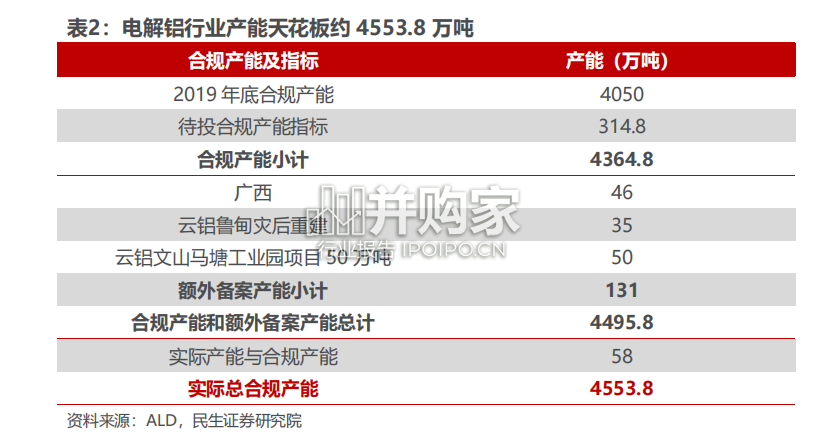 电解铝行业报告(45页)-第1张图片 电解铝行业报告(45页)-第1张图片