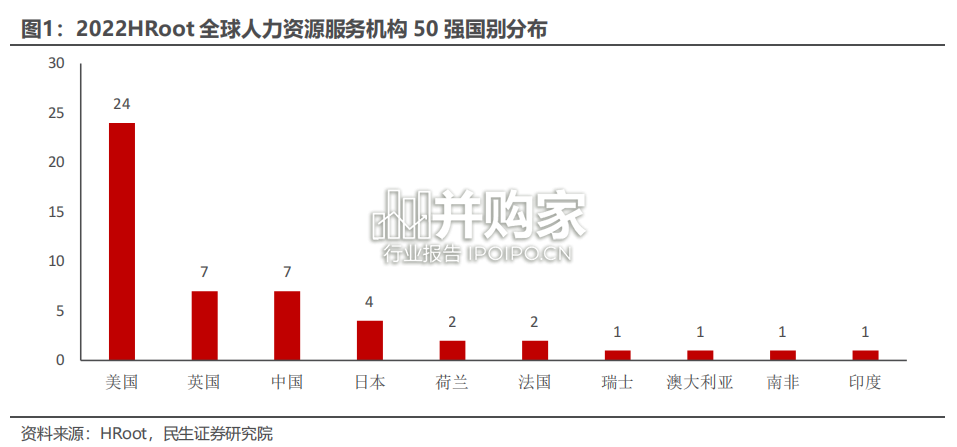 人力资源行业报告:海外人服龙头,国内灵活用工(54页)-第1张图片 人力资源行业报告:海外人服龙头,国内灵活用工(54页)-第1张图片