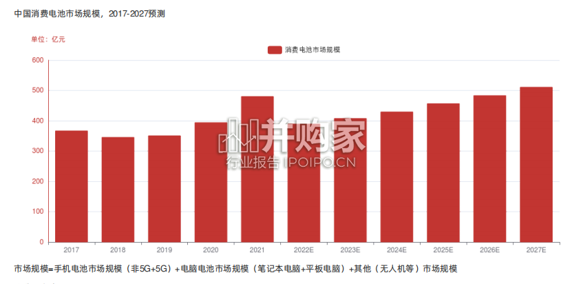 中国消费型电池行业报告-第1张图片 中国消费型电池行业报告-第1张图片