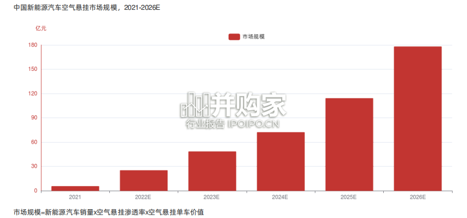 中国新能源汽车空气悬挂行业报告-第1张图片