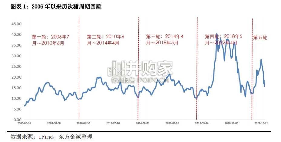 生猪养殖行业信用风险回顾与2023年展望报告(16页)-第1张图片 生猪养殖行业信用风险回顾与2023年展望报告(16页)-第1张图片