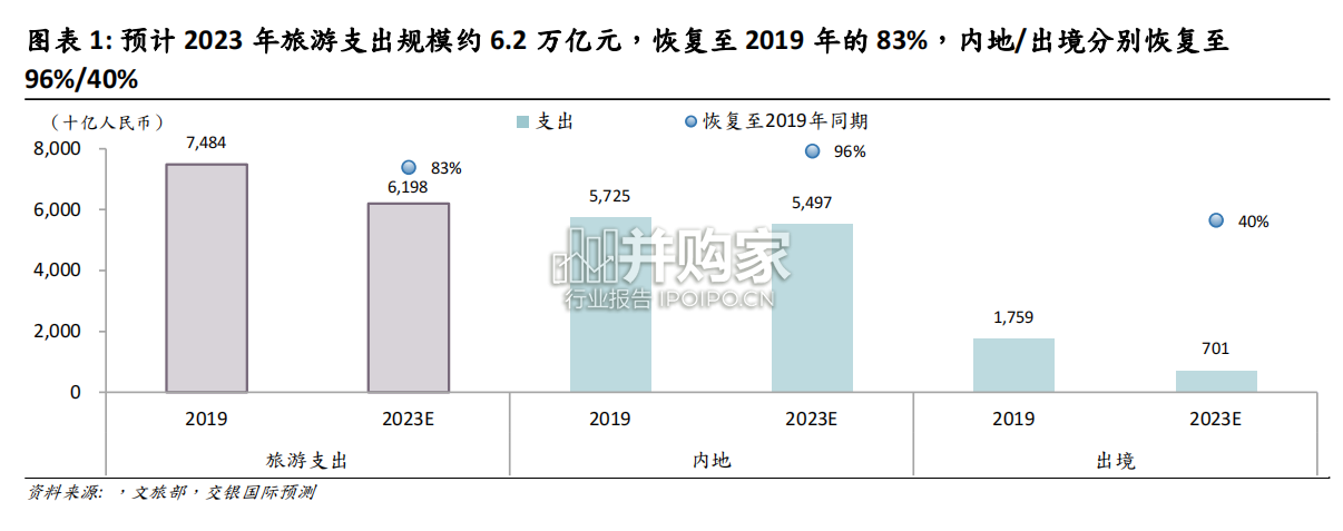 旅游行业报告(78页)-第1张图片 旅游行业报告(78页)-第1张图片