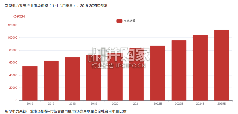 中国新型电力系统行业报告-第1张图片 中国新型电力系统行业报告-第1张图片