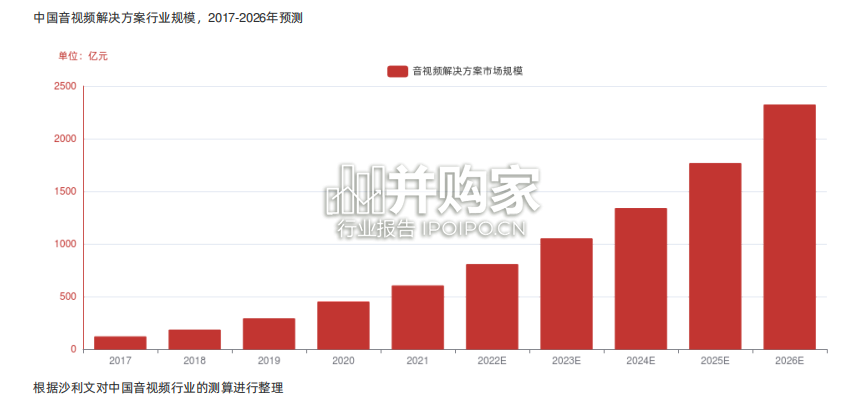 中国音视频解决方案行业报告-第1张图片 中国音视频解决方案行业报告-第1张图片