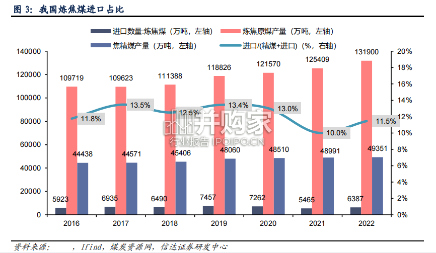 煤炭开采行业研究报告:我国炼焦煤供给总量和结构深度研究(43页)-第1张图片 煤炭开采行业研究报告:我国炼焦煤供给总量和结构深度研究(43页)-第1张图片