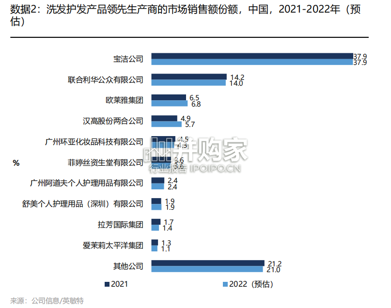 洗发水行业报告:洗发护发产品(16页)-第1张图片 洗发水行业报告:洗发护发产品(16页)-第1张图片
