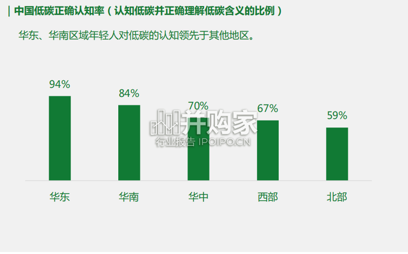中国年轻人低碳生活白皮书(63页)-第1张图片 中国年轻人低碳生活白皮书(63页)-第1张图片