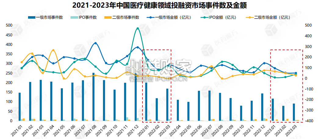 中国医疗健康投融资报告(30页)-第1张图片 中国医疗健康投融资报告(30页)-第1张图片