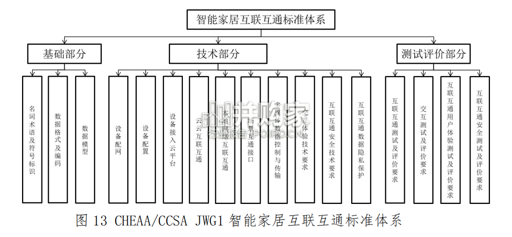 中国智能家居互联互通白皮书(78页)-第1张图片 中国智能家居互联互通白皮书(78页)-第1张图片