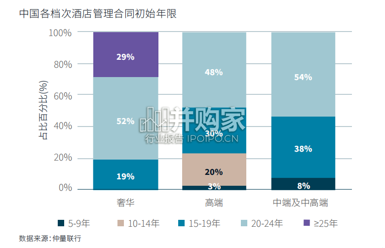 中国酒店管理合同白皮书(32页)-第1张图片 中国酒店管理合同白皮书(32页)-第1张图片